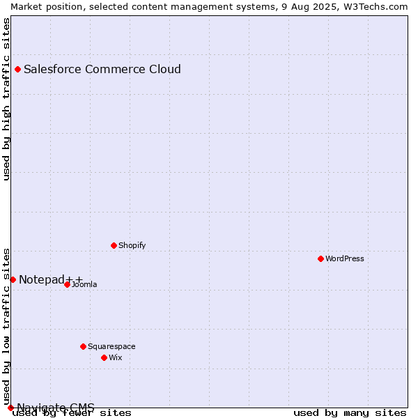 Market position of Salesforce Commerce Cloud vs. Notepad++ vs. Navigate CMS