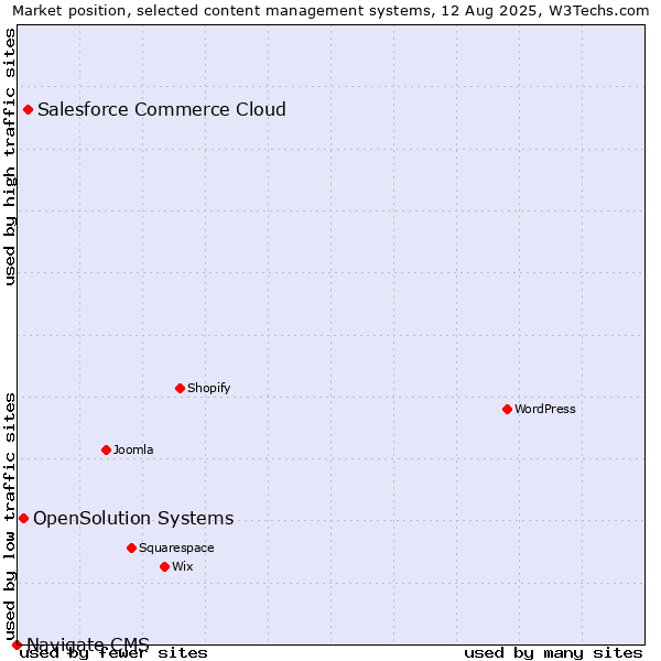 Market position of Salesforce Commerce Cloud vs. OpenSolution Systems vs. Navigate CMS