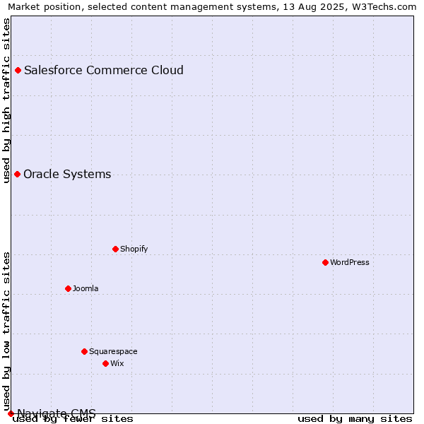 Market position of Salesforce Commerce Cloud vs. Oracle Systems vs. Navigate CMS