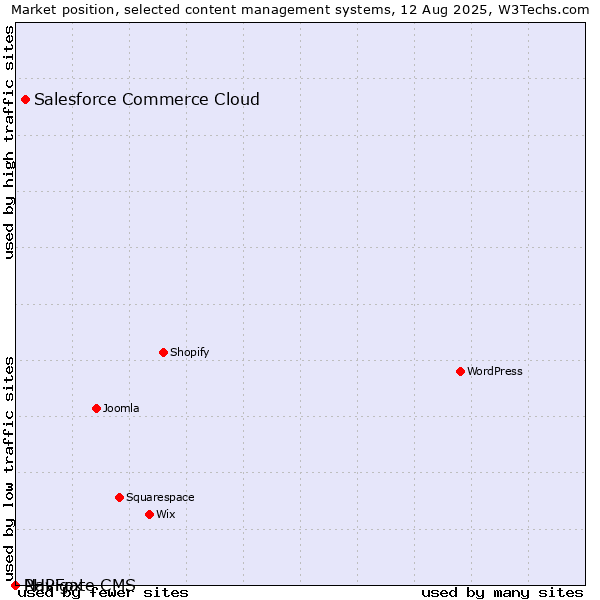 Market position of Salesforce Commerce Cloud vs. PHPFox vs. Navigate CMS