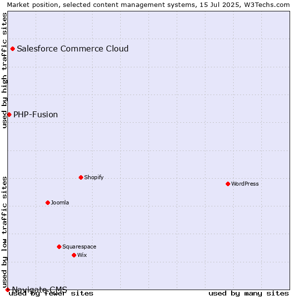 Market position of Salesforce Commerce Cloud vs. PHP-Fusion vs. Navigate CMS