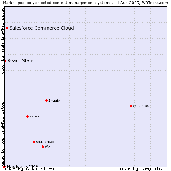 Market position of Salesforce Commerce Cloud vs. React Static vs. Navigate CMS