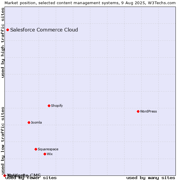 Market position of Salesforce Commerce Cloud vs. Navigate CMS vs. Yo!Kart