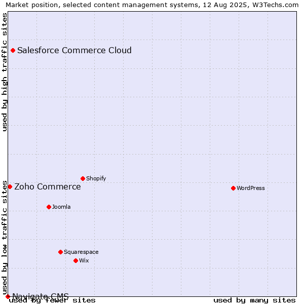 Market position of Salesforce Commerce Cloud vs. Zoho Commerce vs. Navigate CMS