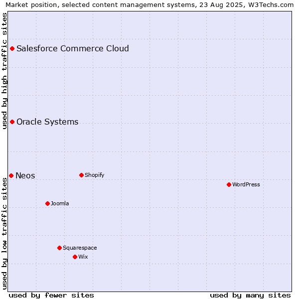 Market position of Salesforce Commerce Cloud vs. Oracle Systems vs. Neos