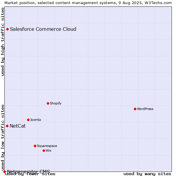 Market position of Salesforce Commerce Cloud vs. NetCat vs. Netgenerator CMS