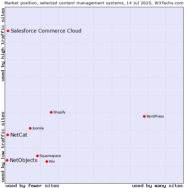 Market position of Salesforce Commerce Cloud vs. NetCat vs. NetObjects