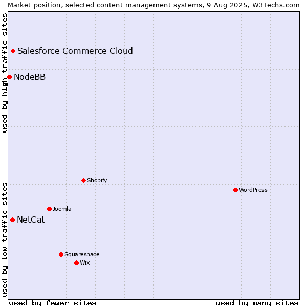 Market position of Salesforce Commerce Cloud vs. NetCat vs. NodeBB