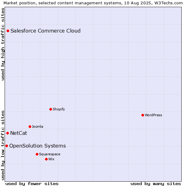 Market position of Salesforce Commerce Cloud vs. NetCat vs. OpenSolution Systems