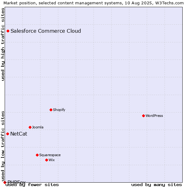 Market position of Salesforce Commerce Cloud vs. NetCat vs. PHPFox
