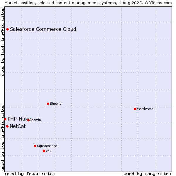 Market position of Salesforce Commerce Cloud vs. NetCat vs. PHP-Nuke