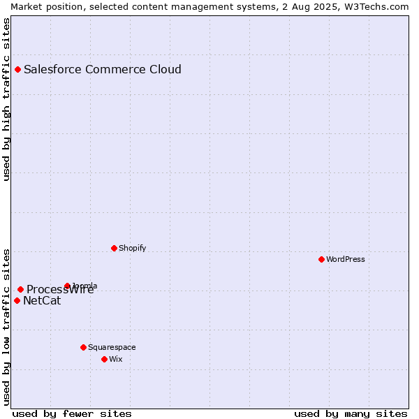Market position of ProcessWire vs. Salesforce Commerce Cloud vs. NetCat