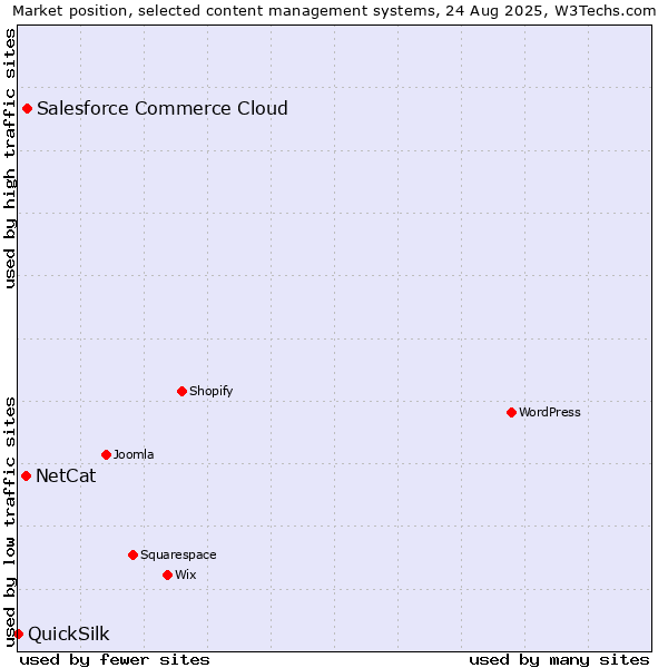 Market position of Salesforce Commerce Cloud vs. NetCat vs. QuickSilk