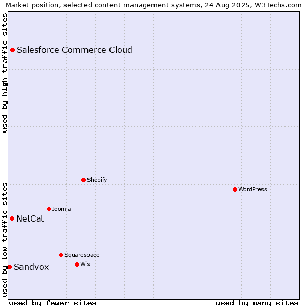 Market position of Salesforce Commerce Cloud vs. NetCat vs. Sandvox
