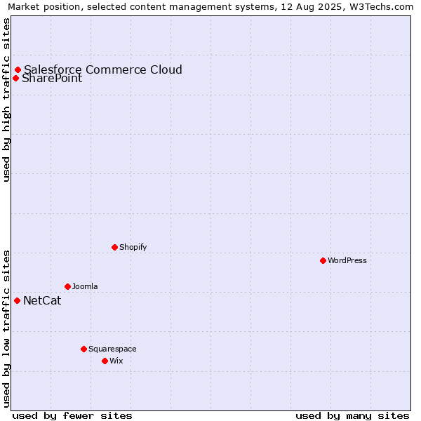 Market position of Salesforce Commerce Cloud vs. NetCat vs. SharePoint