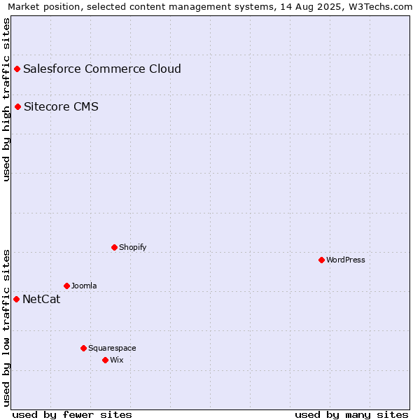 Market position of Sitecore CMS vs. Salesforce Commerce Cloud vs. NetCat