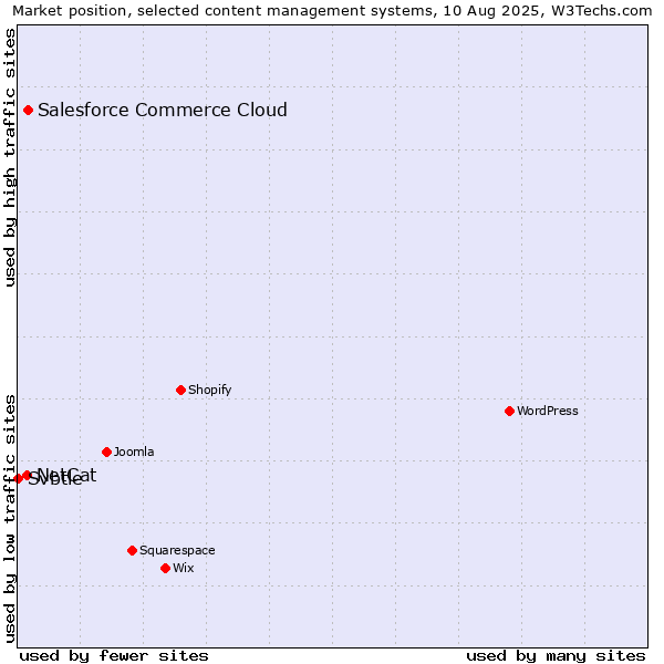 Market position of Salesforce Commerce Cloud vs. NetCat vs. Svbtle