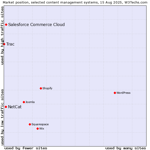 Market position of Salesforce Commerce Cloud vs. NetCat vs. Trac