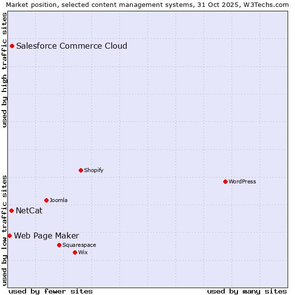 Market position of Salesforce Commerce Cloud vs. NetCat vs. Web Page Maker