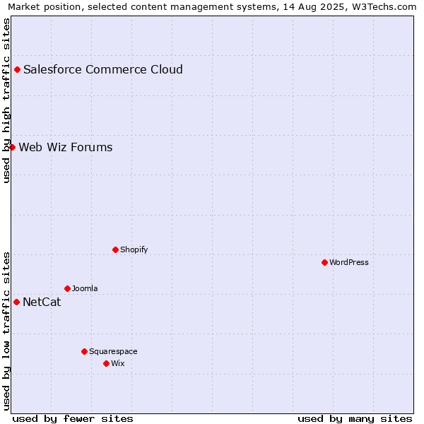 Market position of Salesforce Commerce Cloud vs. NetCat vs. Web Wiz Forums