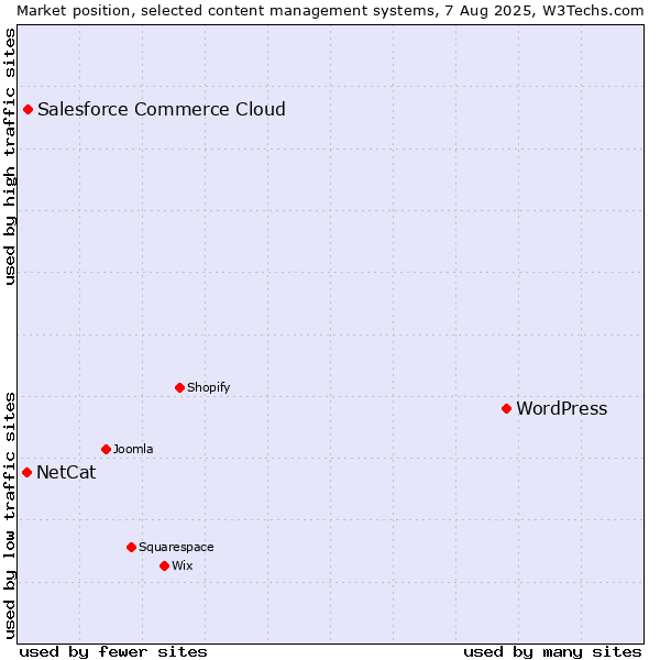 Market position of WordPress vs. Salesforce Commerce Cloud vs. NetCat