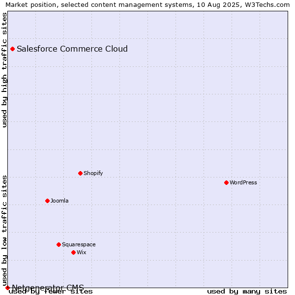 Market position of Salesforce Commerce Cloud vs. Netgenerator CMS