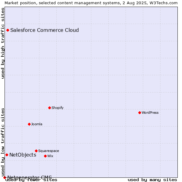 Market position of Salesforce Commerce Cloud vs. NetObjects vs. Netgenerator CMS