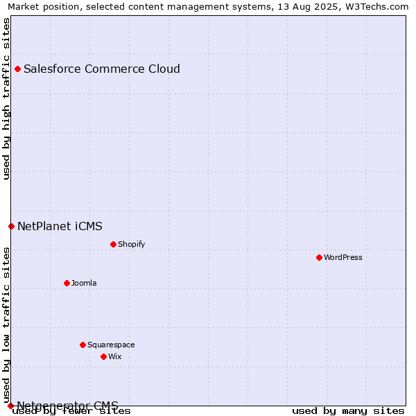 Market position of Salesforce Commerce Cloud vs. NetPlanet iCMS vs. Netgenerator CMS