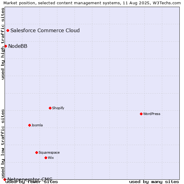 Market position of Salesforce Commerce Cloud vs. NodeBB vs. Netgenerator CMS