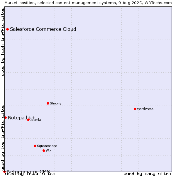 Market position of Salesforce Commerce Cloud vs. Notepad++ vs. Netgenerator CMS