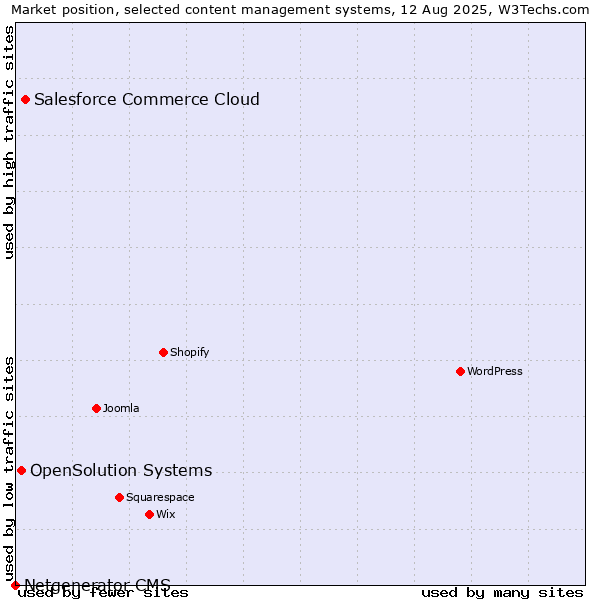 Market position of Salesforce Commerce Cloud vs. OpenSolution Systems vs. Netgenerator CMS