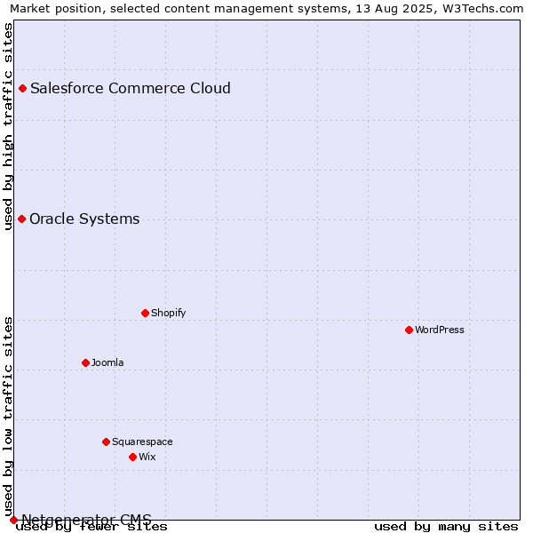 Market position of Salesforce Commerce Cloud vs. Oracle Systems vs. Netgenerator CMS