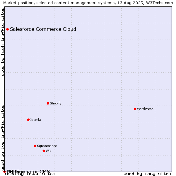 Market position of Salesforce Commerce Cloud vs. PHPFox vs. Netgenerator CMS