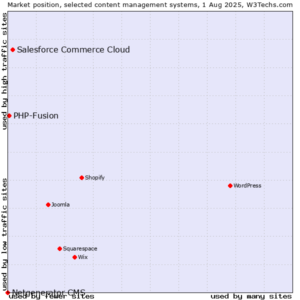 Market position of Salesforce Commerce Cloud vs. PHP-Fusion vs. Netgenerator CMS