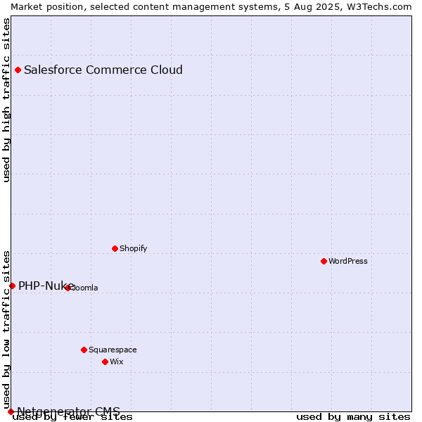 Market position of Salesforce Commerce Cloud vs. PHP-Nuke vs. Netgenerator CMS