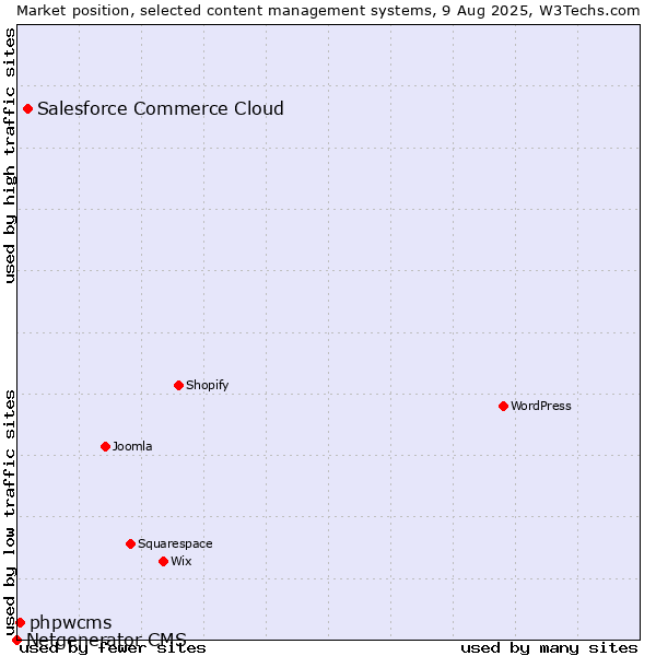 Market position of Salesforce Commerce Cloud vs. phpwcms vs. Netgenerator CMS