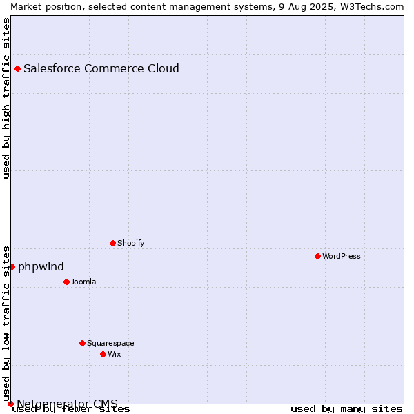 Market position of Salesforce Commerce Cloud vs. phpwind vs. Netgenerator CMS