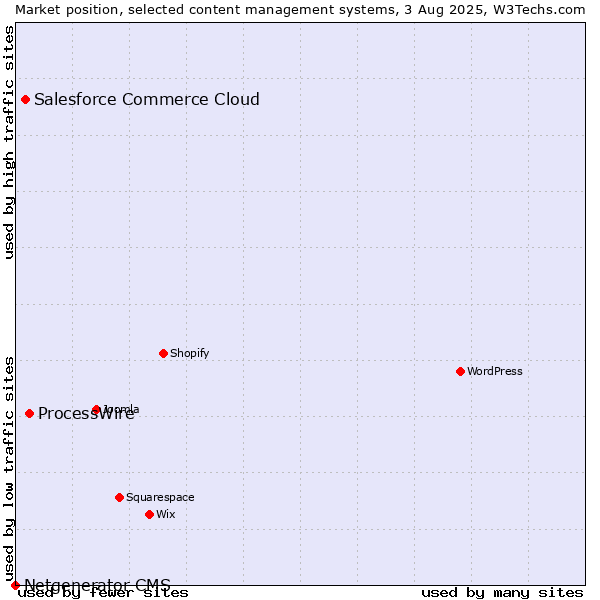 Market position of ProcessWire vs. Salesforce Commerce Cloud vs. Netgenerator CMS