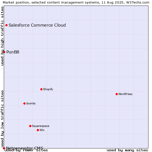 Market position of Salesforce Commerce Cloud vs. PunBB vs. Netgenerator CMS