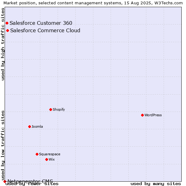 Market position of Salesforce Commerce Cloud vs. Salesforce Customer 360 vs. Netgenerator CMS