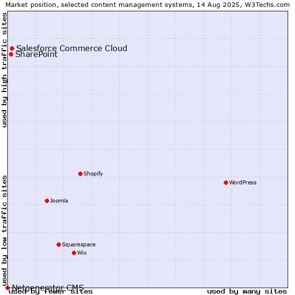 Market position of Salesforce Commerce Cloud vs. SharePoint vs. Netgenerator CMS