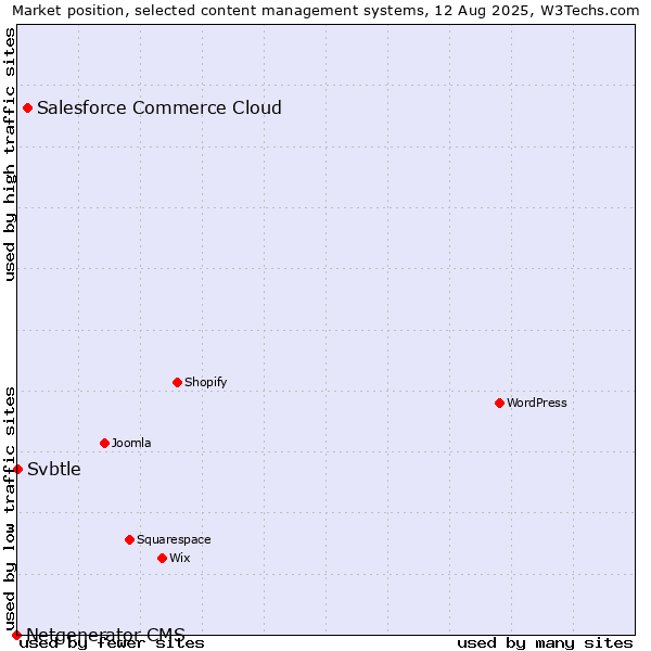Market position of Salesforce Commerce Cloud vs. Svbtle vs. Netgenerator CMS