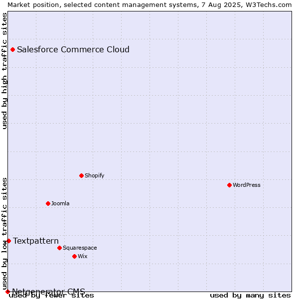 Market position of Salesforce Commerce Cloud vs. Textpattern vs. Netgenerator CMS