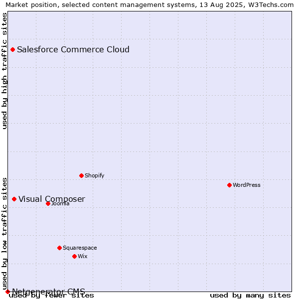 Market position of Visual Composer vs. Salesforce Commerce Cloud vs. Netgenerator CMS