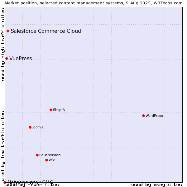 Market position of Salesforce Commerce Cloud vs. VuePress vs. Netgenerator CMS