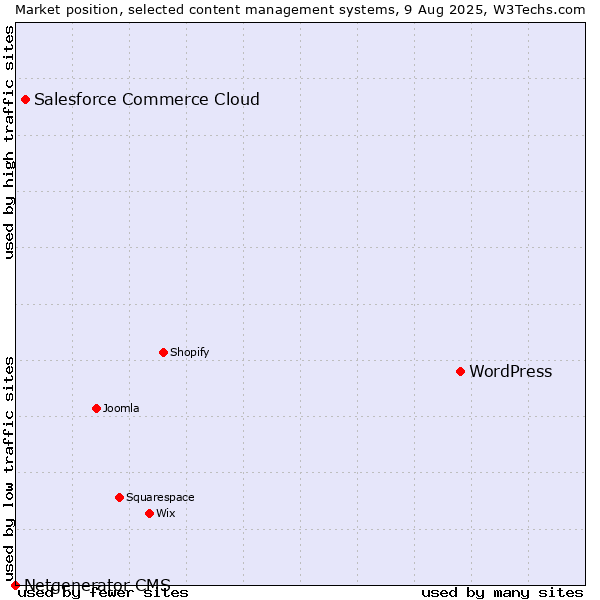 Market position of WordPress vs. Salesforce Commerce Cloud vs. Netgenerator CMS