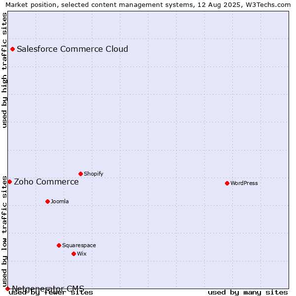 Market position of Salesforce Commerce Cloud vs. Zoho Commerce vs. Netgenerator CMS