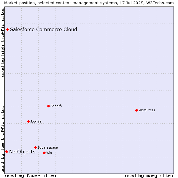 Market position of Salesforce Commerce Cloud vs. NetObjects