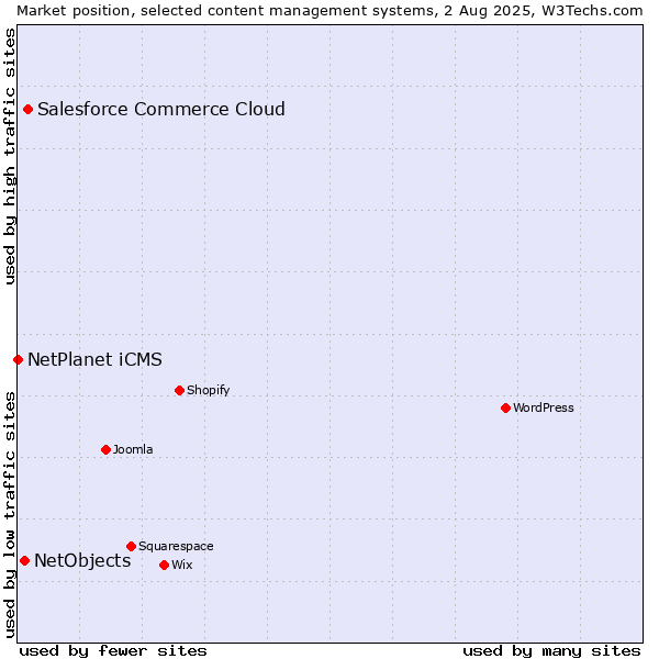 Market position of Salesforce Commerce Cloud vs. NetObjects vs. NetPlanet iCMS