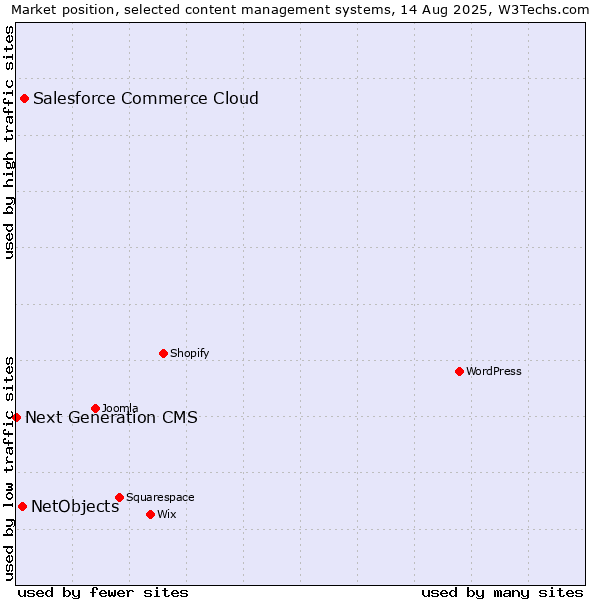 Market position of Salesforce Commerce Cloud vs. NetObjects vs. Next Generation CMS